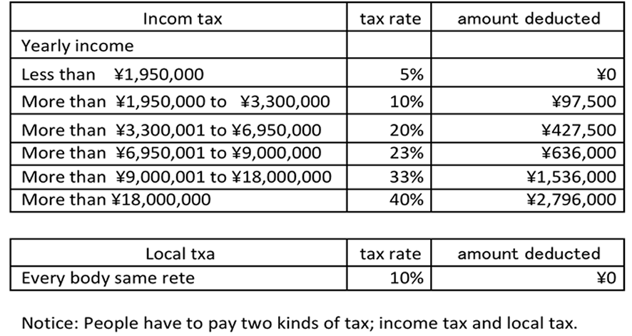 Table of tax rate