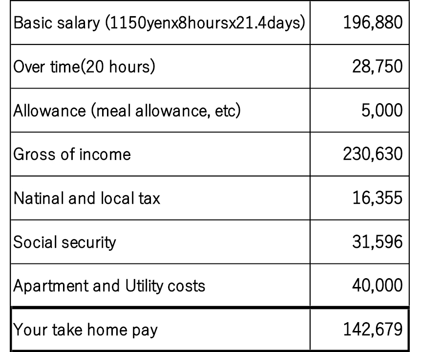 Salary of SSWs